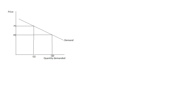 Price PA Demand QO Quantity demanded