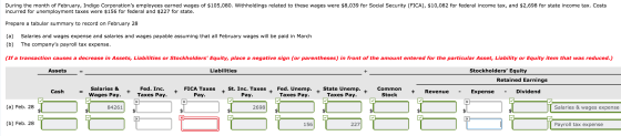During the month of February, Indigo Corporations employees earned wages of $105,080. Withholdings related to these wages we