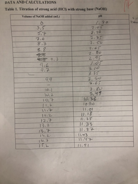 DATA AND CALCULATIONS Table 1. Titration of strong acid (HCI) with strong base (NaOH) Volume of NaOH added (mL) 3,5 5,7 8,3 8