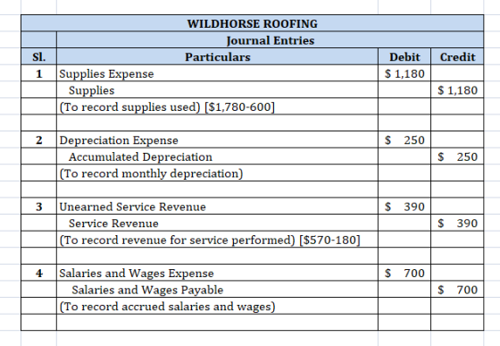 Credit WILDHORSE ROOFING Journal Entries sl. Particulars 1 Supplies Expense Supplies (To record supplies used) ($1,780-600] D