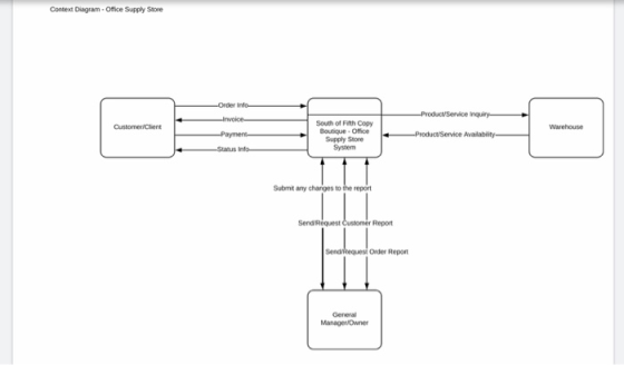 Context Diagram- Office Supply Store Order Info South of Fifth Copy PaymensBouique Office Customen/Client Warehouse System Su