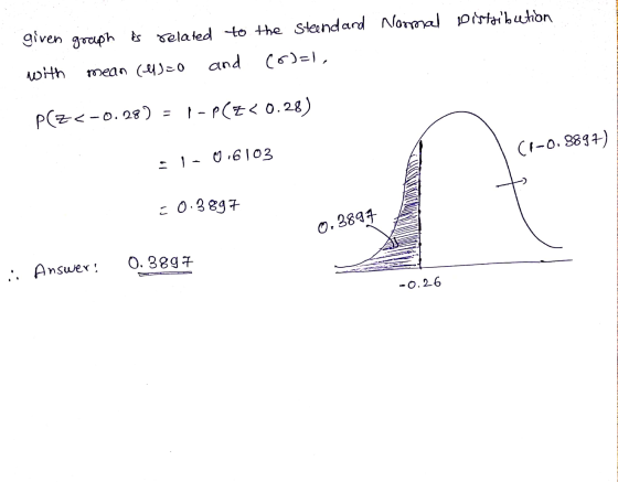 given graph is related to the steend and Normal Distribution with mean (els=0 and (6)=1, P(Z<-0.28) = 1-P(Z < 0.28) (1-0.3897