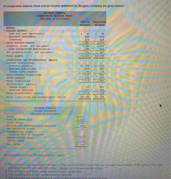 A comparative balance sheet and an income statement for Burgess Company are given below. Burgess Company Comparative Balance