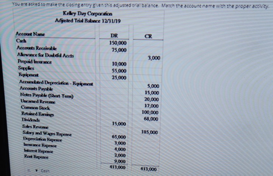 You are asked to make the closing entry given this adjusted trial balance. Match the account name with the proper activity. K
