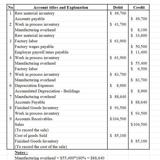 0 Account titles and Explanation Debit Credit 1 Raw material inventorv S 49,700 Accounts pavable S 49,700 2 Work in process inventorv S 41,700 Manufacturing overhead Raw material inventory $ 8,100 S 33,600 3 Factory labor S 61,900 Factory wages payable Employer payroll taxes payable S 50,500 S 11,400 4 Work in process inventory S 61,900 Manufacturing overhead S 55,400 S 6,500 S 83,700 S 8,900 Factory labor 5 Work in process inventory S 83,700 S 8,900 S 88,640 Manufacturing overhead 6 [Depreciation Expenses Accumulated Depreciation - Buildings 7 Manufacturing overhead Accounts Pavable S 88,640 8 Finished Goods Inventory S 93,500 Work in process inventory S 93,500 9 Accounts Receivables S104,500 Sales (To record the sale) Cost of goods Sold Finished Goods Inventory (To record the cost of the sale) Notes Manufacturing overhead $55.400*160%-$88.640 S104,500 S 85.100 S 85,100