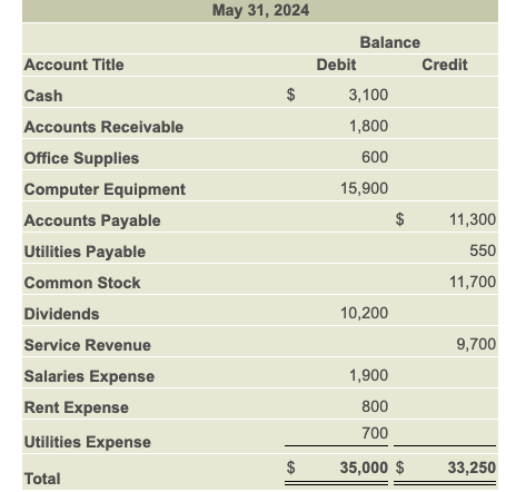 May 31, 2024 Account Title Balance Debit Credit 3,100 1,800 600 15,900 11,300 Cash Accounts Receivable Office Supplies Comput
