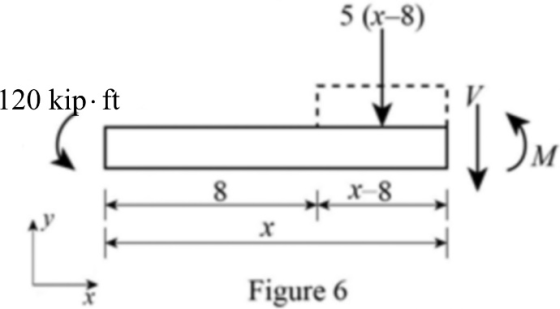5 (x-8)
120 kip. ft
x
8
Figure 6
