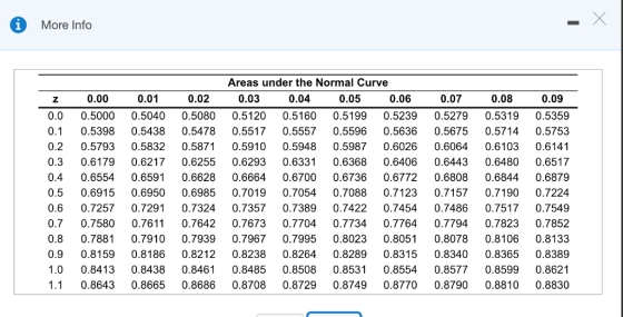 More Info Areas under the Normal Curve 0.00 0.01 0.02 0.03 0.04 0.05 0.06 0.07 0.08 0.09 0.00.5000 0.5040 0.5080 0.5120 0.5160 0.5199 0.5239 0.5279 0.5319 0.5359 0.1 0.5398 0.5438 0.5478 0.5517 0.5557 0.5596 0.5636 0.5675 0.5714 0.5753 0.2 0.57930.5832 0.5871 0.5910 0.5948 0.5987 0.6026 0.6064 0.6103 0.6141 0.3 0.6179 0.6217 0.6255 0.6293 0.6331 0.6368 0.6406 0.6443 0.6480 0.6517 0.4 0.6554 0.6591 0.6628 0.6664 0.6700 0.6736 0.6772 0.6808 0.6844 0.6879 0.5 0.6915 0.6950 0.6985 0.7019 0.7054 0.7088 0.7123 0.71570.7190 0.7224 0.6 0.7257 0.7291 0.7324 0.73570.7389 0.7422 0.7454 0.7486 0.7517 0.7549 0.70.7580 0.7611 0.7642 0.7673 0.7704 0.7734 0.77640.7794 0.7823 0.7852 0.8 0.7881 0.7910 0.7939 0.7967 0.79950.8023 0.8051 0.8078 0.8106 0.8133 0.90.81590.8186 0.8212 0.8238 0.8264 0.8289 0.8315 0.8340 0.8365 0.8389 1.0 0.8413 0.8438 0.8461 0.8485 0.8508 0.8531 0.8554 0.8577 0.8599 0.8621 1.1 0.8643 0.8665 0.8686 0.8708 0.8729 0.8749 0.8770 0.8790 0.8810 0.8830