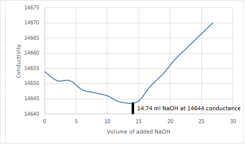 14675 14670 14665 14660 14655 14650 14645 14.74 ml NaOH at 14644 conductance 14640 0 10 15 20 25 30 Volume of added NaOH Cond
