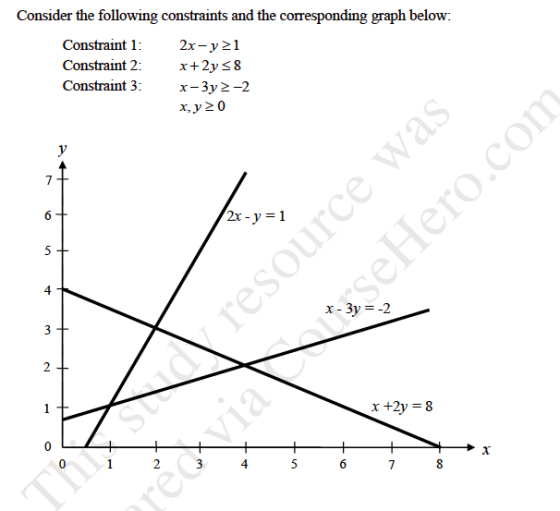 Consider the following constraints and the corresponding graph below: Constraint 1 Constraint 2:x+2ys8 Constraint 3 x-3y 2-2 2x-v21 2r-y-1 4 4 6