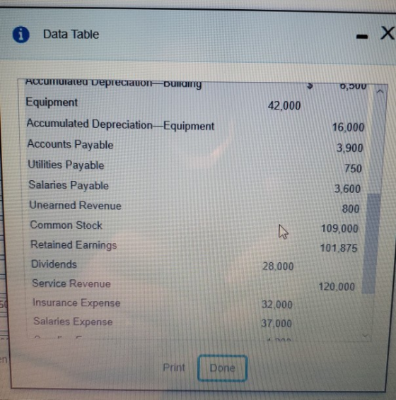 0 Data Table 0,00 42,000 16,000 3,900 750 3,600 ACCUmuraleu DeprecauonDulcing Equipment Accumulated Depreciation Equipment Ac