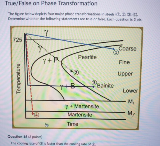 True/False on Phase Transformation The figure below depicts four major phase transformations in steels (1.2.3. @). Determine