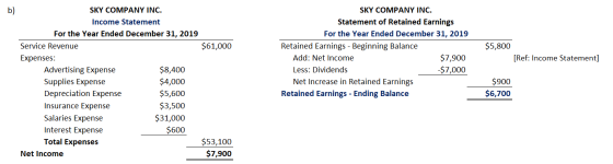 b) $61,000 SKY COMPANY INC. Income Statement For the Year Ended December 31, 2019 Service Revenue Expenses: Advertising Expen