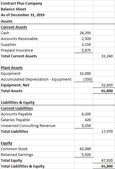Contract Plus Company Balance Sheet As of December 31, 2019 Assets Current Assets Cash Accounts Receivable Supplies Prepaid I