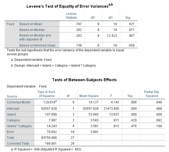 Levenes Test of Equality of Error Variancesa, Sig. 621 971 .967 Levene Statistic df1 d f2 Feed Based on Mean 787 8 1 8 Based