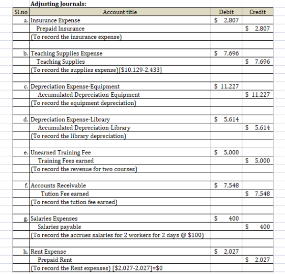 Credit Adjusting Journals: Sl.no Account title a. Insurance Expense Prepaid Insurance (To record the insurance expense) Debit