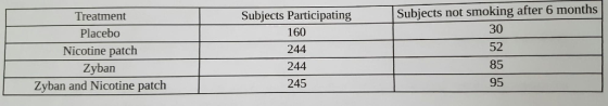 Subjects not smoking after 6 months 30 Treatment Placebo Nicotine patch Zyban Zyban and Nicotine patch Subjects Participating