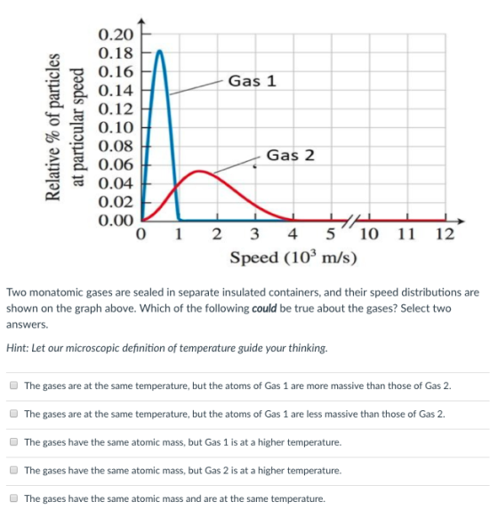 0.20 0.18 0.16 0.14 0.12 0.10 0.08 0.06 0.04 0.02 0.00 Gas 1 Gas 2 0 1 2 3 4 5 10 11 12 Speed (103 m/s) Two monatomic gases are sealed in separate insulated containers, and their speed distributions are shown on the graph above. Which of the following could be true about the gases? Select two answers. Hint: Let our microscopic definition of temperature guide your thinking O The gases are at the same temperature, but the atoms of Gas 1 are more massive than those of Gas 2. O The gases are at the same temperature, but the atoms of Gas 1 are less massive than those of Gas 2. O The gases have the same atomic mass, but Gas 1 is at a higher temperature O The gases have the same atomic mass, but Gas 2 is at a higher temperature O The gases have the same atomic mass and are at the same temperature