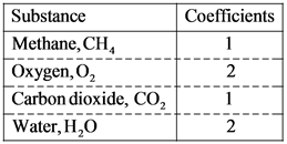 Coefficients
Substance
Methane, CH,
Oxygen, o,
Carbon dioxide, CO,
Water, H,0
2
