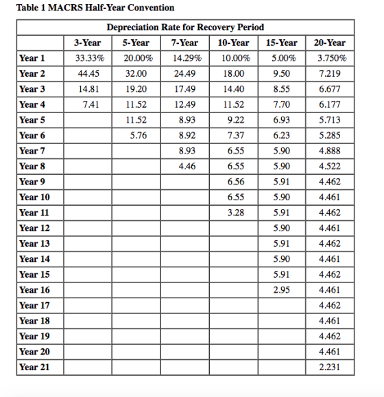 Table 1 MACRS Half-Year Convention | 3-Year 33.33% 44.45 14.81 7.41 20-Year 3.750% 7.219 6.677 6.177 5.713 5.285 4.888 4.522