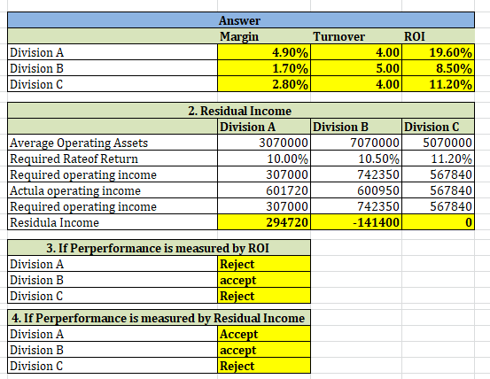 Answer Margin Turnover ROI 4.90% 1.70% 2.80% Division A Division B Division C 4.00 19.60% 5.00 8.50% 4.00 11.20% 2. Residual