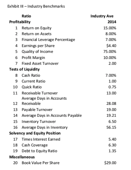Exhibit III - Industry Benchmarks Industry Ave 2014 15.00% 8.00% 7.00% $4.40 75.00% 10.00% 2.00 Ratio Profitability 1 Return