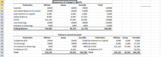 79 80 81 82 83 84 85 86 87 Statement of Changes in Equit Particulars Miriam Janey Geraldo Total Capitals Less Debit Balance of Current Add Interest on Capital Salary & Bonus Profit Less Drawings Interest on Drawings Ending Balance 35500 6,000 8,000 115,128 33600 3360 30240 4,000 8,000 57,564 30000 3000 46,324 53200 5,000 27,320 19,188 -118940 43320 191880 110000 11000 116,668 2,732 160,260 89 90 91 92 93 Partners Current Account Particulars Miriam Geraldo Particulars Miriam JaneyGeraldo 6,000 4,000 5,000 8,0008,000 27,320 115,128 57,564 19,188 52,732 129,128 69,564 104,240 Janey To Balance B/d To Drawings To Interest on Drawings To Balance c/d Total 35500 33600 3360 30240 30000 3000 6,324 53200 By Interest on Capital 46400 By Salary 4640 By Profit By Balance c/d 95 96 97 56,668 129,128 69,564 104,240 Total