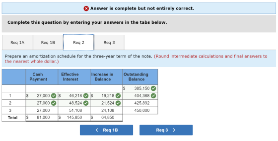 * Answer is complete but not entirely correct. Complete this question by entering your answers in the tabs below. Req 1A Reg