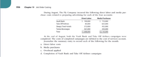 956 Chapter 19 Job Order Costing During August, The Fly Company incurred the following direct labor and media pur- chase costs related to preparing advertising for each of the four accounts Direct Labor Media Purchases s 710,000 625,000 455,000 340,000 2130.000 s 190,000 Vault Bank Take Off Airlines Sleepy Tired Hotels Tastee Beverages Total 85,000 372,000 21,000 51.064 000 At the end of August, both the Vault Bank and Take off Airlines campaigns were completed. The costs of completed campaigns are debited to the cost of services account Journalize the summary entry to record each of the following for the month a. Direct labor costs b. Media purchases c. Overhead applied d. Completion of Vault Bank and Take Off Airlines campaigns