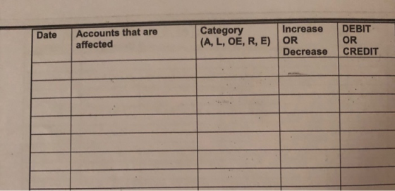 Date Accounts that are affected Category (A, L, OE, R, E) Increase OR Decrease DEBIT OR CREDIT