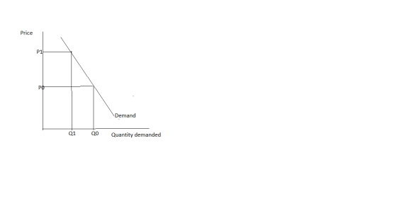 Price Demand Q1 QO Quantity demanded