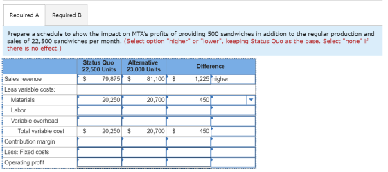 Required A Required B Prepare a schedule to show the impact on MTAs profits of providing 500 sandwiches in addition to the r