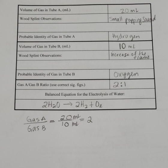 Volume of Gas in Tube A, (mL) 20mL Wood Splint Observations: small popping Sound Probable Identity of Gas in Tube A Hydrogen
