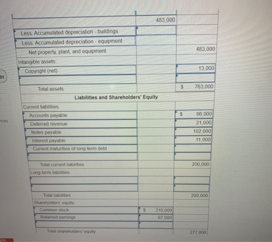 483,000 483,000 Less. Accumulated depreciation - buildings Less: Accumulated depreciation - equipment Net property, plant, an