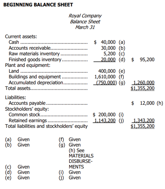 BEGINNING BALANCE SHEET Royal Company Balance Sheet March 31 $ 40,000 (a) 30,000 (b) 5,200 (C) 20,000 (d) $ 95,200 Current as