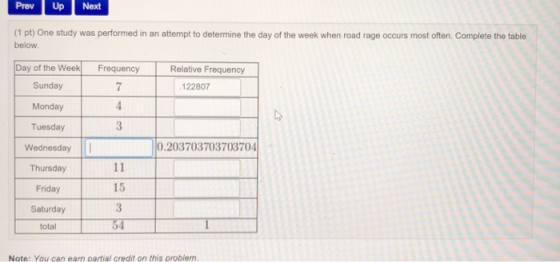 Prev Up Next (1 pt) One study was performed in an attempt to determine the day of the week when road rage occurs most often. Complete the table below Day of the Week quenoy Relative Frequency 122807 Sunday Monday Tuesday Wednesday Thursday Friday Saturday total 7 3 0.203703703703704 15 Note: You can earn partial credit on this problem