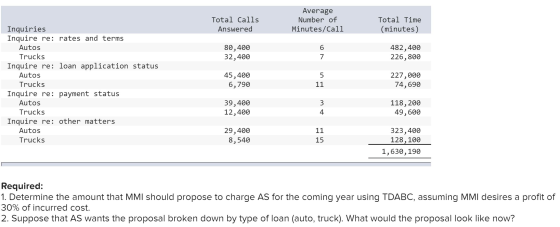 Total Calls Answered Average Number of Minutes/Call Total Time (minutes) 80,400 32,400 482,400 226,800 5 Inquiries Inquire re