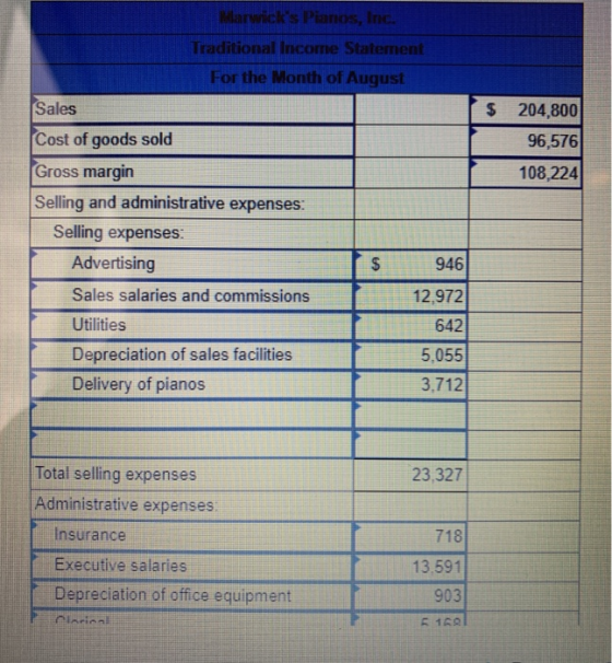 $ 204,800 96,576 108,224 Marwicks Pianos, Inc. Traditional Income Statement For the Month of August Sales Cost of goods sold