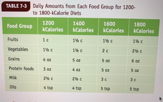 Daily Amounts from Each Food Group for 1200- to 1800-kCalorie Diets TABLE 7-3 1800 1600 1400 1200 Food Group kCalories kCalor