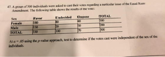 47. A group of 500 individuals were asked to cast their votes regarding a particular issue of the Equal Riem Amendment. The f