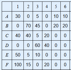 1 2 3 4 5 6 A 30 0 5 0 10 10 B 0 70 45 0 20 20 с 40 40 5 40 5 20 200 0 D 0 0 60 40 00 50 5 10 0 0 0 15 0 200 E F 100 150