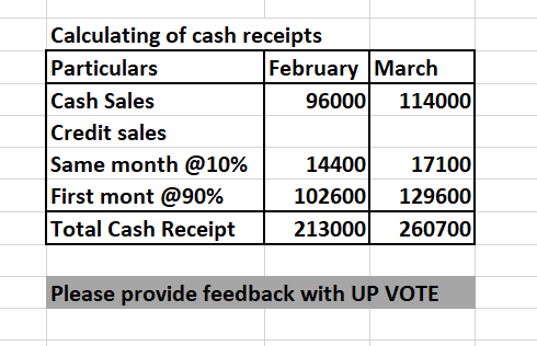 Calculating of cash receipts Particulars Cash Sales Credit sales Same month @10% First mont @90% Total Cash Receipt February