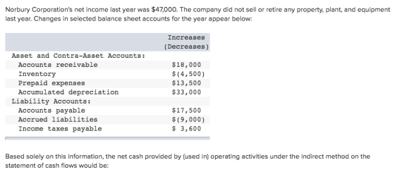 Norbury Corporations net income last year was $47,000. The company did not sell or retire any property, plant, and equipment