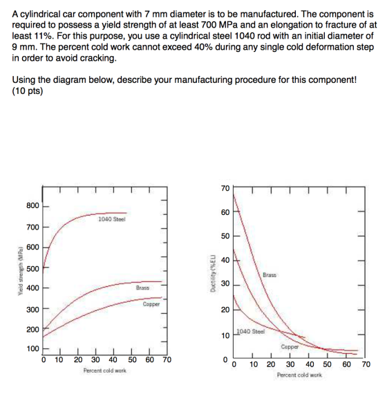 A cylindrical car component with 7 mm diameter is to be manufactured. The component is required to possess a yield strength o
