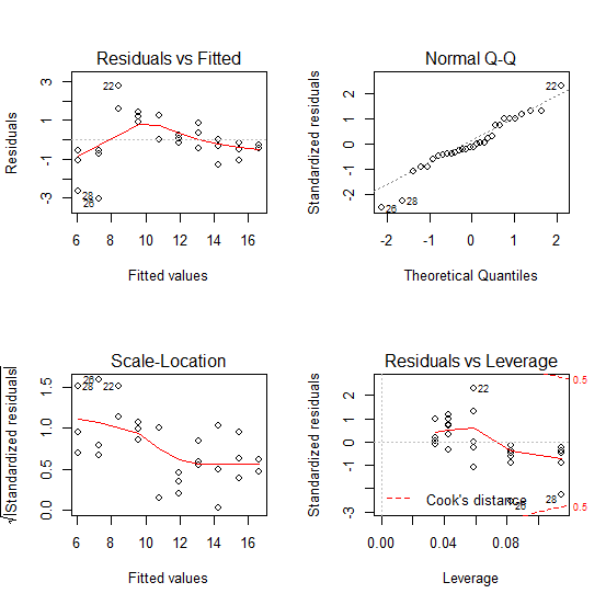 Normal Q-Q Residuals vs Fitted 220 3 2 1 1 Residuals Standardized residuals 0 1 -2 -1 3 тттттт 6 8 10 12 14 16 -2 -1 0 1 2 Fi