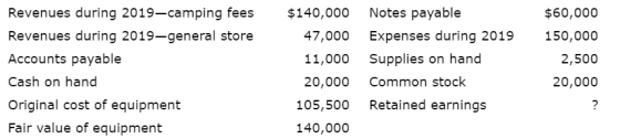 Revenues during 2019-camping fees Revenues during 2019-general store Accounts payable Cash on hand Original cost of equipment