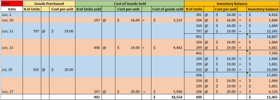 LIFO Date Jun, 1 Jun, 10 Goods Purchased # of Units Cost per unit # of Units sold Cost of Goods Sold cost per unit 197 @ $ 16