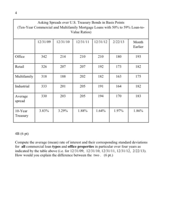 Asking Spreads over U.S. Treasury Bonds in Basis Points (Ten-Year Commercial and Multifamily Mortgage Loans with 50% to 59% L