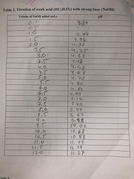 Table 2. Titration of weak acid (HC2H302) with strong base (NaOH) Volume of NaOH added (mL) pH 3:34 0.5 3.77 7,0 2.00 2.5 3.6
