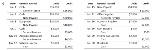 A) Dat Credit Credit Debit $35,000 Debit $10,000 $35,000 $10,000 $20,000 52000 525.00 $7,000 $20,000 $7,000 $10,000 $7,000 Da